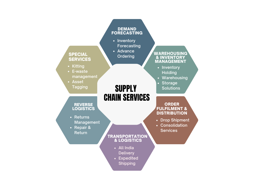 Supply Chain Services